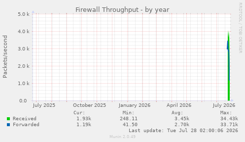Firewall Throughput