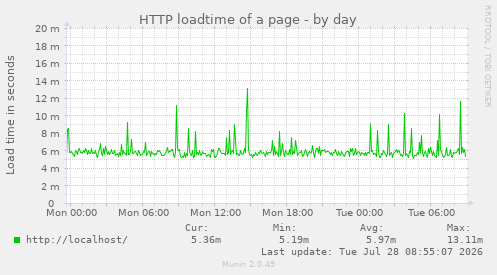 HTTP loadtime of a page