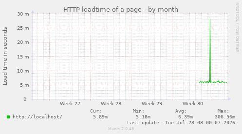 HTTP loadtime of a page
