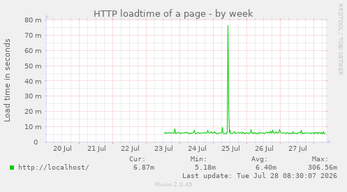 HTTP loadtime of a page