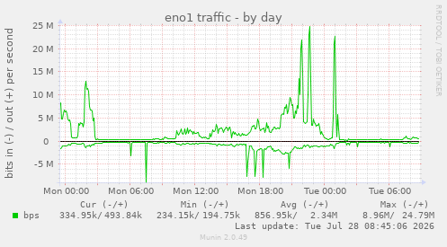 eno1 traffic