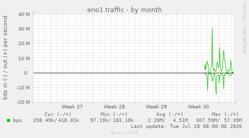 eno1 traffic