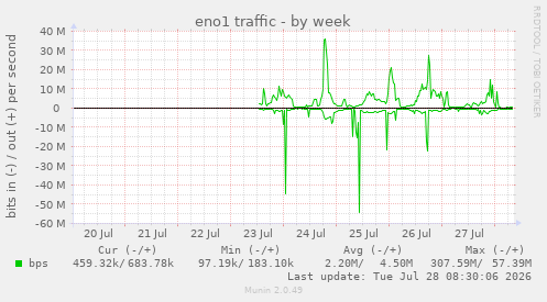 eno1 traffic