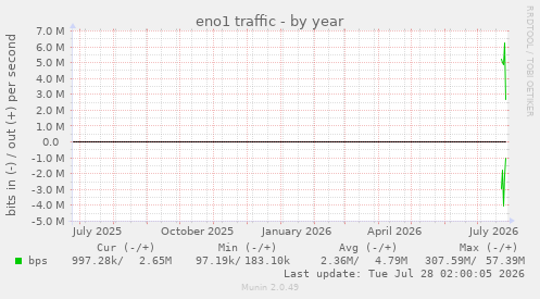 eno1 traffic
