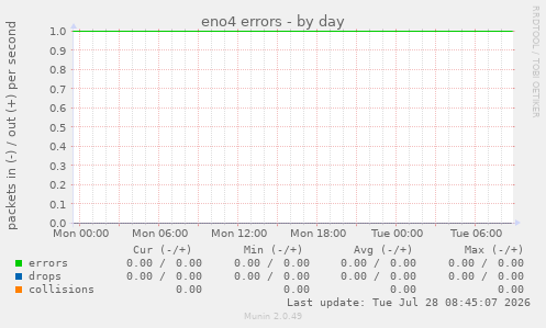 eno4 errors