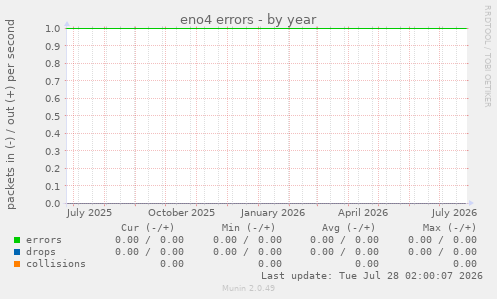 eno4 errors