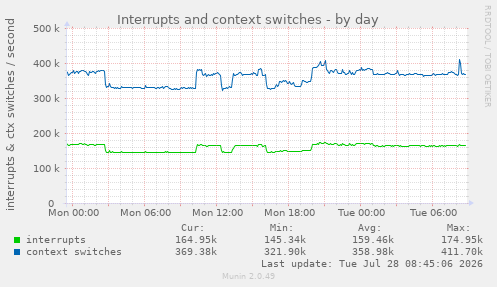 Interrupts and context switches