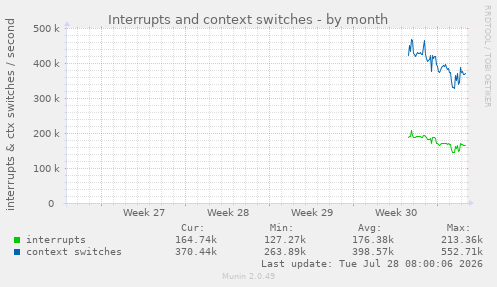 Interrupts and context switches
