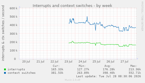 Interrupts and context switches