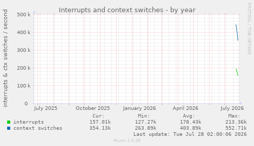 Interrupts and context switches