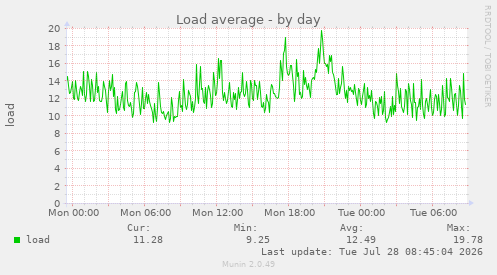 Load average