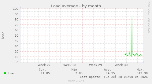 Load average