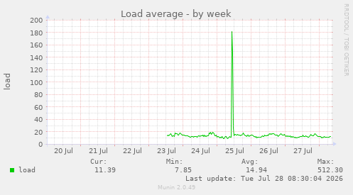 Load average