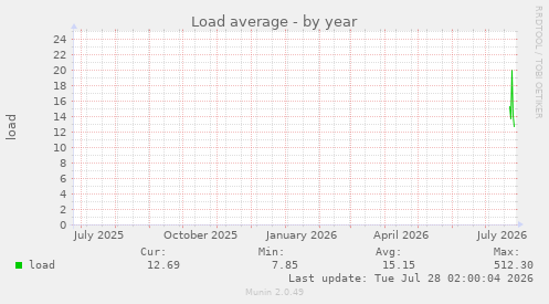 Load average