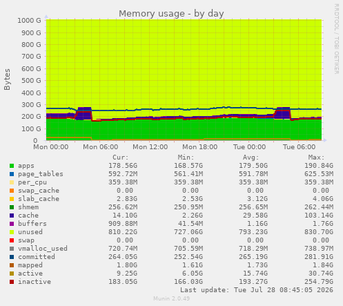 Memory usage