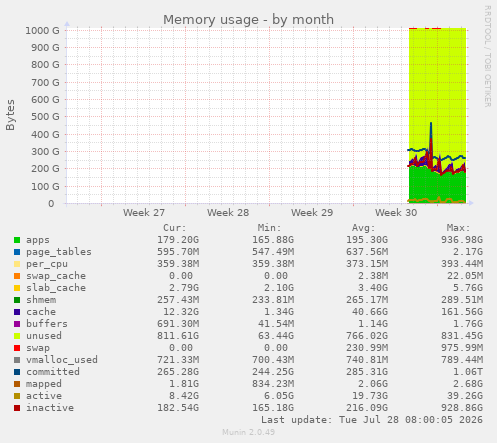 Memory usage