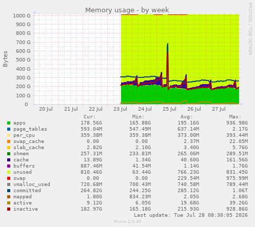 Memory usage