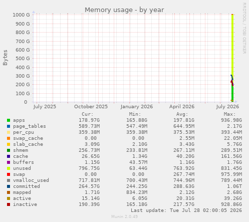 Memory usage
