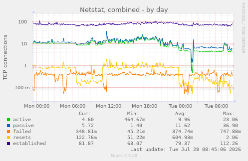 Netstat, combined