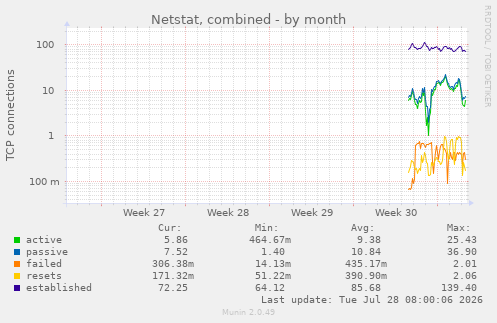 Netstat, combined