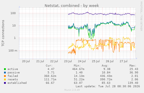 Netstat, combined