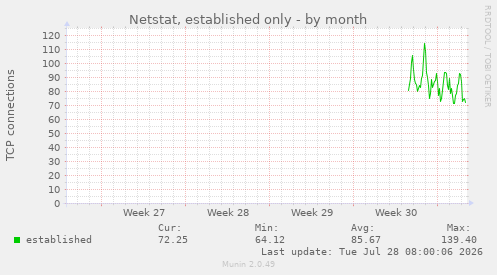 Netstat, established only