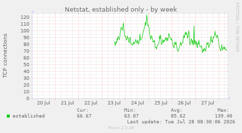Netstat, established only
