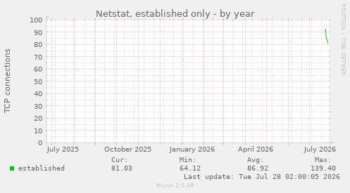 Netstat, established only