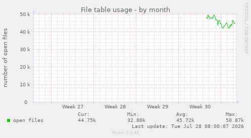 File table usage