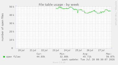 File table usage