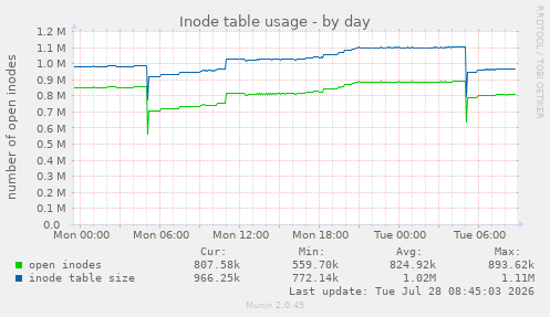 Inode table usage