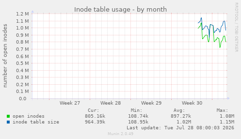 Inode table usage