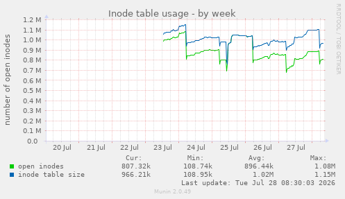Inode table usage