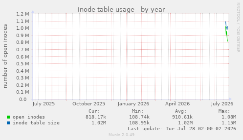 Inode table usage