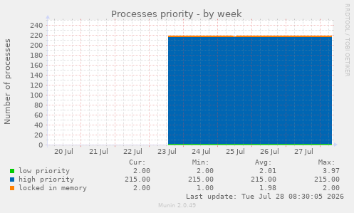 Processes priority