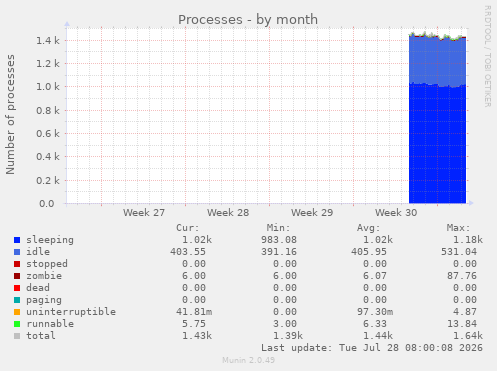 Processes