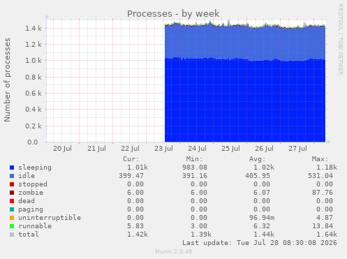 Processes