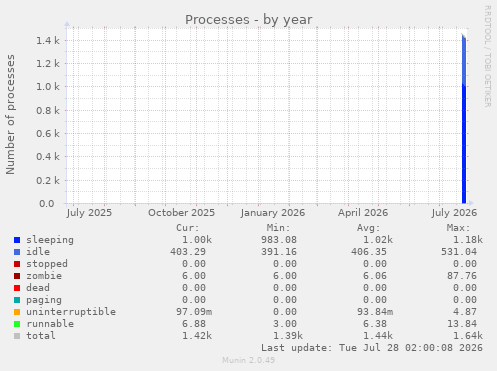 Processes