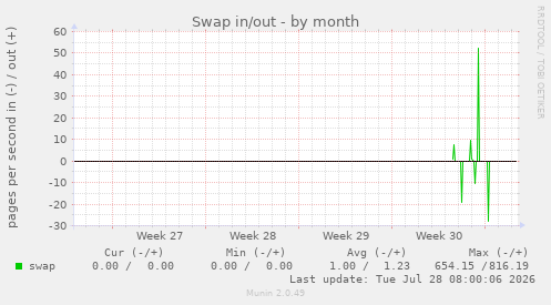 Swap in/out