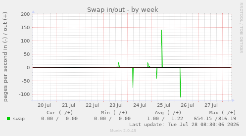 Swap in/out