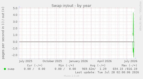Swap in/out