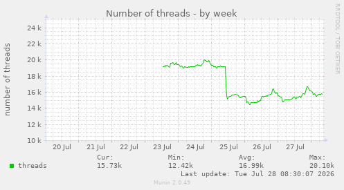 Number of threads