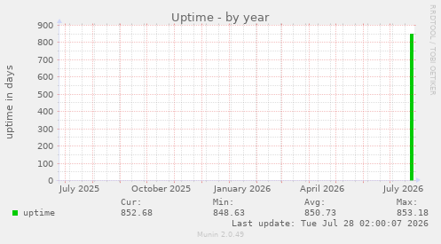 Uptime