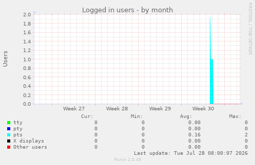 Logged in users