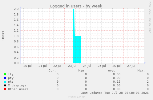 Logged in users