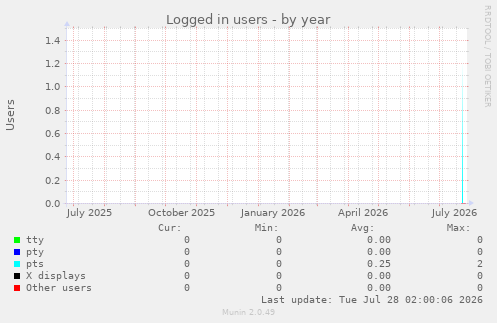 Logged in users