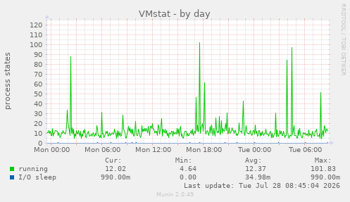 VMstat