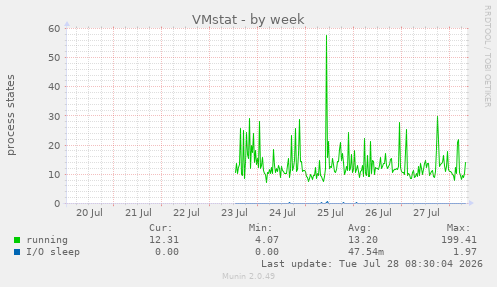 VMstat