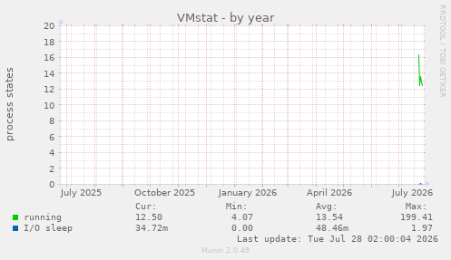 VMstat