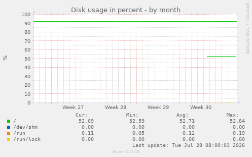 Disk usage in percent